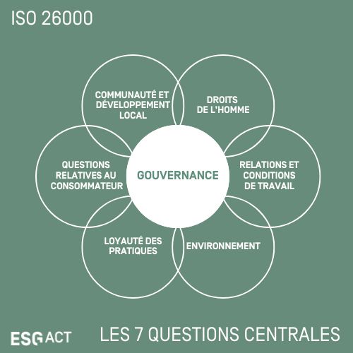 ISO 26000 : les 7 questions centrales