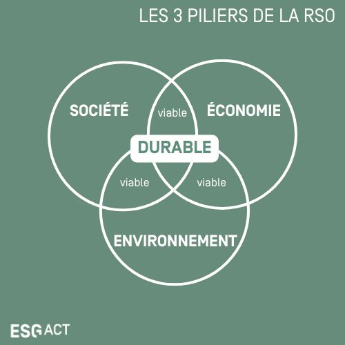 Les piliers du RSO